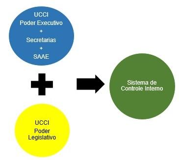 Unidade Central De Controle Interno – UCCI